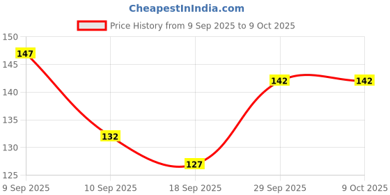flipkart.com bubbleblastpro Bubble Machine Liquid bubbleblastpro Price History Graph from 9 Sep 2025 to 8 Oct 2025