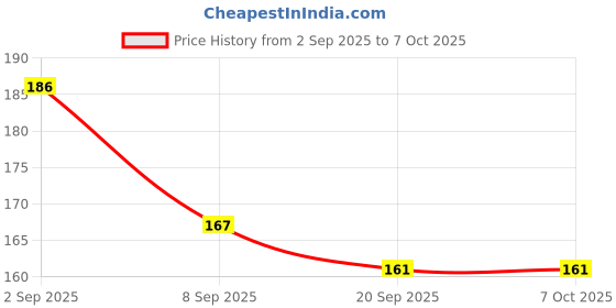 flipkart.com bubbleblastpro Bubble Machine Liquid bubbleblastpro Price History Graph from 2 Sep 2025 to 7 Oct 2025