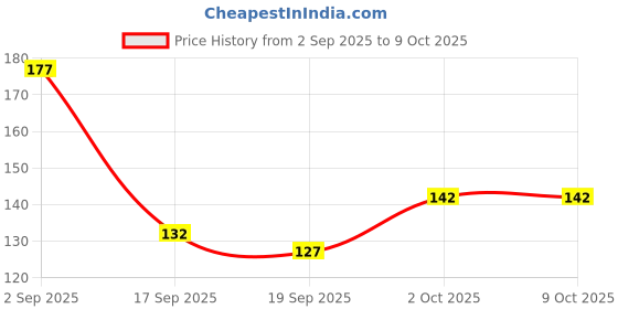 flipkart.com bubbleblastpro Bubble Machine Liquid bubbleblastpro Price History Graph from 2 Sep 2025 to 9 Oct 2025