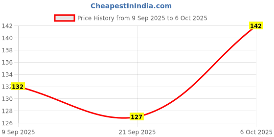 flipkart.com bubbleblastpro Bubble Machine Liquid bubbleblastpro Price History Graph from 9 Sep 2025 to 6 Oct 2025