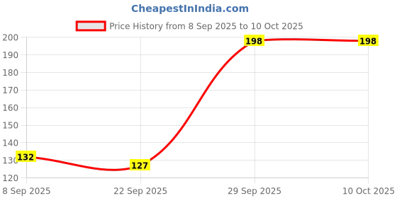 flipkart.com bubbleblastpro Bubble Machine Liquid bubbleblastpro Price History Graph from 8 Sep 2025 to 8 Oct 2025