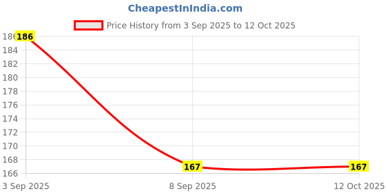 flipkart.com bubbleblastpro Bubble Machine Liquid bubbleblastpro Price History Graph from 3 Sep 2025 to 12 Oct 2025
