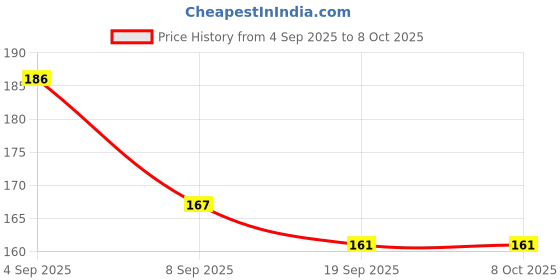 flipkart.com bubbleblastpro Bubble Machine Liquid bubbleblastpro Price History Graph from 4 Sep 2025 to 7 Oct 2025