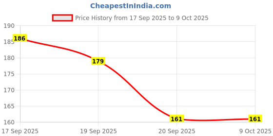 flipkart.com bubbleblastpro Bubble Machine Liquid bubbleblastpro Price History Graph from 17 Sep 2025 to 9 Oct 2025
