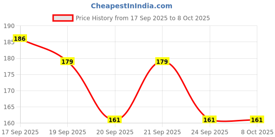 flipkart.com bubbleblastpro Bubble Machine Liquid bubbleblastpro Price History Graph from 17 Sep 2025 to 7 Oct 2025