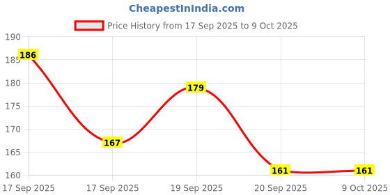 flipkart.com bubbleblastpro Bubble Machine Liquid bubbleblastpro Price History Graph from 17 Sep 2025 to 9 Oct 2025
