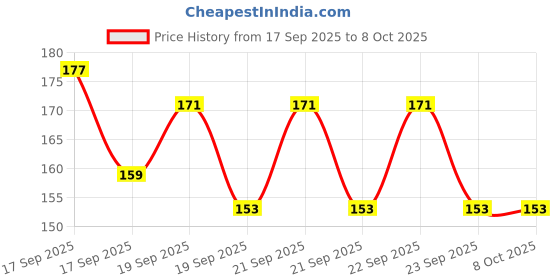 flipkart.com bubbleblastpro Bubble Machine Liquid bubbleblastpro Price History Graph from 17 Sep 2025 to 8 Oct 2025