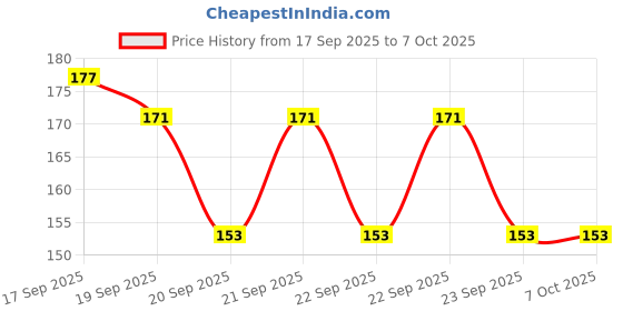 flipkart.com bubbleblastpro Bubble Machine Liquid bubbleblastpro Price History Graph from 17 Sep 2025 to 7 Oct 2025