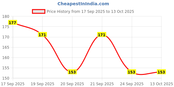 flipkart.com bubbleblastpro Bubble Machine Liquid bubbleblastpro Price History Graph from 17 Sep 2025 to 12 Oct 2025