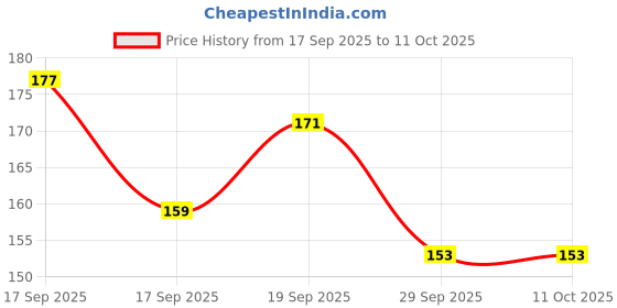 flipkart.com bubbleblastpro Bubble Machine Liquid bubbleblastpro Price History Graph from 17 Sep 2025 to 10 Oct 2025