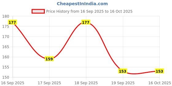 flipkart.com bubbleblastpro Bubble Machine Liquid bubbleblastpro Price History Graph from 16 Sep 2025 to 15 Oct 2025