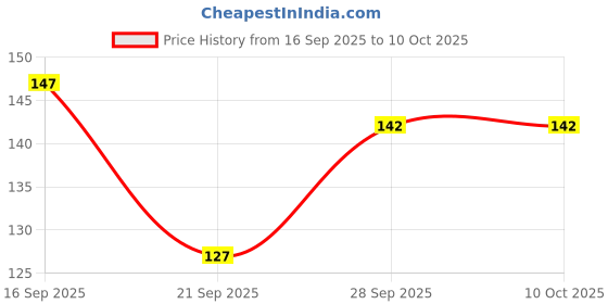 flipkart.com bubbleblastpro Bubble Machine Liquid bubbleblastpro Price History Graph from 16 Sep 2025 to 10 Oct 2025
