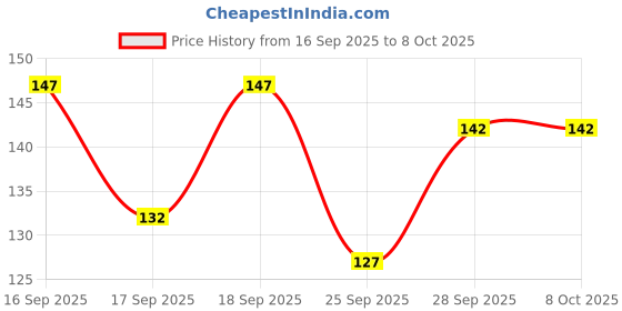 flipkart.com bubbleblastpro Bubble Machine Liquid bubbleblastpro Price History Graph from 16 Sep 2025 to 8 Oct 2025