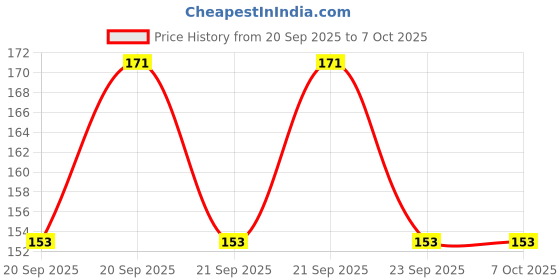 flipkart.com bubbleblastpro Bubble Machine Liquid bubbleblastpro Price History Graph from 20 Sep 2025 to 7 Oct 2025