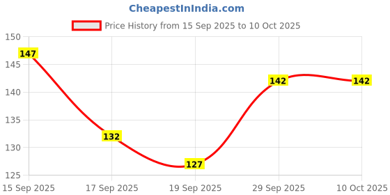 flipkart.com bubbleblastpro Bubble Machine Liquid bubbleblastpro Price History Graph from 15 Sep 2025 to 10 Oct 2025