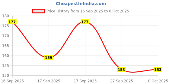 flipkart.com bubbleblastpro Bubble Machine Liquid bubbleblastpro Price History Graph from 16 Sep 2025 to 7 Oct 2025