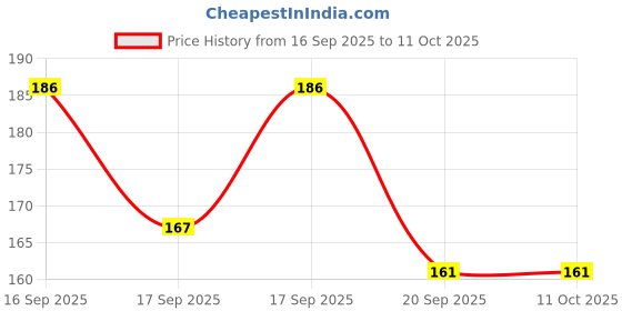 flipkart.com bubbleblastpro Bubble Machine Liquid bubbleblastpro Price History Graph from 16 Sep 2025 to 10 Oct 2025