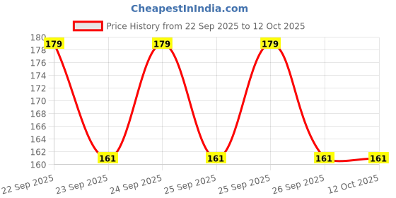 flipkart.com bubbleblastpro Bubble Machine Liquid bubbleblastpro Price History Graph from 22 Sep 2025 to 11 Oct 2025