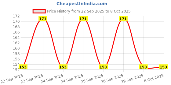 flipkart.com bubbleblastpro Bubble Machine Liquid bubbleblastpro Price History Graph from 22 Sep 2025 to 8 Oct 2025