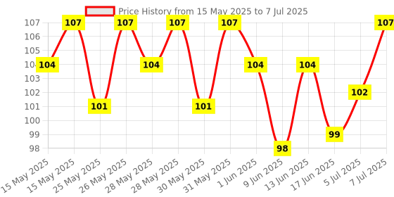 flipkart.com eyurva bubblegum dotted condoms | bubblegum flavoured condoms Condom eyurva Price History Graph from 15 May 2025 to 7 Jul 2025