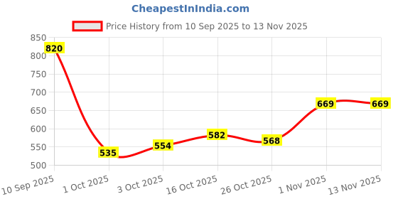 flipkart.com luxenparis Bubblegum Eau de Parfum 100ml | Berry-Vanilla Luxury Perfum | Long-Lasting Women Eau de Parfum - 100 ml luxenparis Price History Graph from 10 Sep 2025 to 12 Nov 2025