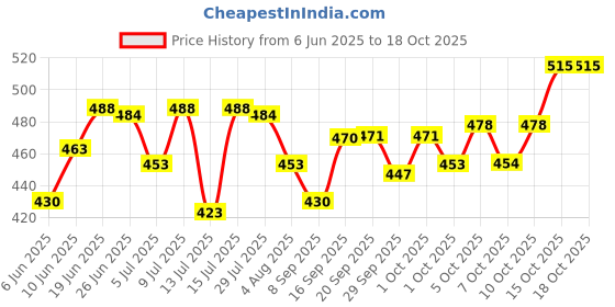 flipkart.com manforce Bubblegum Flavoured Box Of 10 Condoms (10 Sheets) x Pack of 5 Condom manforce Price History Graph from 6 Jun 2025 to 17 Oct 2025