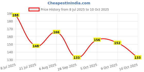 flipkart.com durex Bubblegum Flavoured Condoms - 12 Count Condom durex Price History Graph from 8 Jul 2025 to 10 Oct 2025
