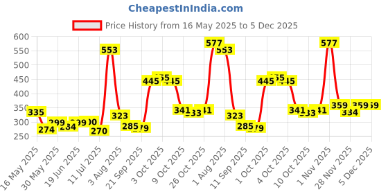 flipkart.com bubbles Baby Feeding Bottle - 260 ml bubbles Price History Graph from 16 May 2025 to 5 Dec 2025