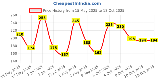 flipkart.com bubbles Baby Feeding Spoon Set of 2 Bpa Free Material with Food Grade Silicone Tip- Silicon bubbles Price History Graph from 15 May 2025 to 18 Oct 2025