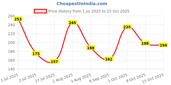 flipkart.com bubbles Baby Feeding Spoon Set of 2 Bpa Free Material with Food Grade Silicone Tip - Silicon bubbles Price History Graph from 1 Jul 2025 to 15 Oct 2025