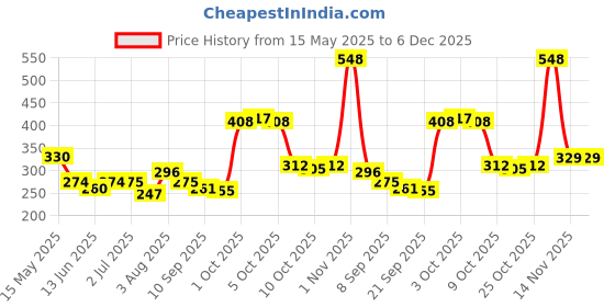 flipkart.com bubbles Comfort Anti-Colic Wide Neck BPA Free Baby Bottle with Silicon Nipple - 150 ml bubbles Price History Graph from 15 May 2025 to 6 Dec 2025