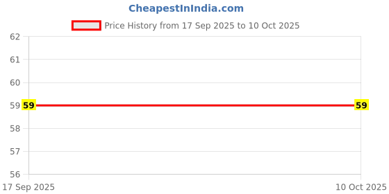 flipkart.com luvlap Bubbles Kids Toothbrush with Soft Bristles, BPA Free, Suction Cup Extra Soft Toothbrush luvlap Price History Graph from 17 Sep 2025 to 10 Oct 2025