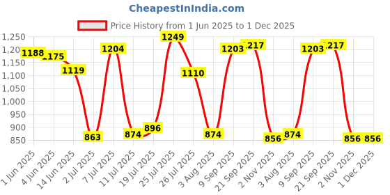 flipkart.com campus BUBBLES Running Shoes For Women campus Price History Graph from 1 Jun 2025 to 1 Dec 2025
