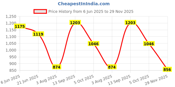 flipkart.com campus BUBBLES Running Shoes For Women campus Price History Graph from 6 Jun 2025 to 29 Nov 2025