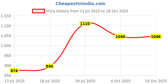 flipkart.com campus BUBBLES Running Shoes For Women campus Price History Graph from 13 Jul 2025 to 18 Oct 2025
