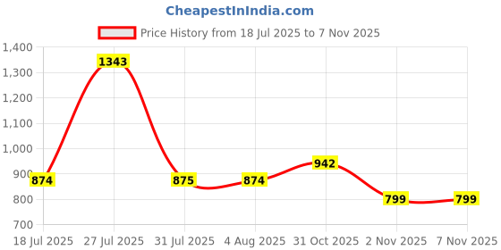 flipkart.com campus BUBBLES Running Shoes For Women campus Price History Graph from 18 Jul 2025 to 6 Nov 2025
