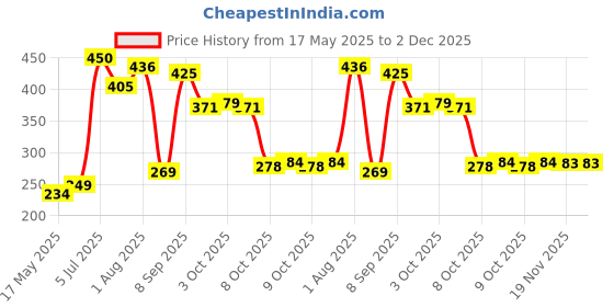 flipkart.com bubbles Stay Warm Baby Bowl with Suction Base |- BPA Free bubbles Price History Graph from 17 May 2025 to 2 Dec 2025