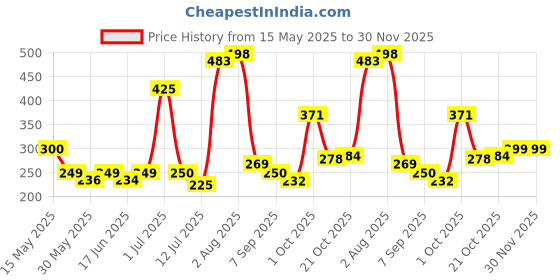 flipkart.com bubbles Stay Warm Baby Bowl with Suction Base |- BPA Free bubbles Price History Graph from 15 May 2025 to 30 Nov 2025