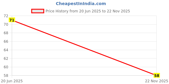 flipkart.com bubblex Liquid Car Polish for Dashboard bubblex Price History Graph from 20 Jun 2025 to 22 Nov 2025