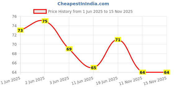 flipkart.com bubblex Liquid Car Polish for Dashboard, Bumper, Leather, Exterior bubblex Price History Graph from 1 Jun 2025 to 15 Nov 2025