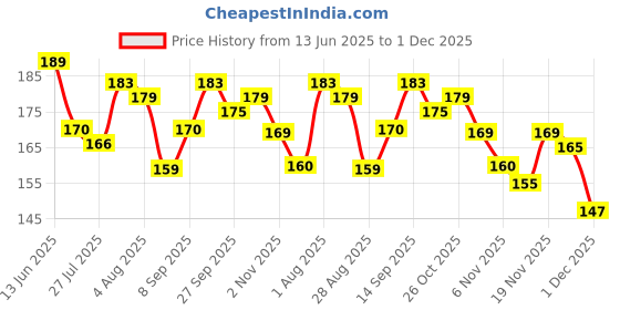 flipkart.com bubblino Adjustable Baby Bibs (Set of 6) – Waterproof, Lightweight, and Easy-to-Clean bubblino Price History Graph from 13 Jun 2025 to 1 Dec 2025