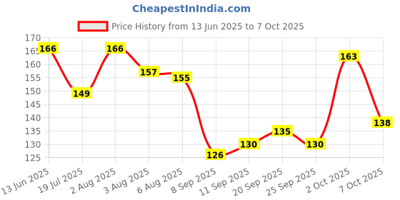 flipkart.com bubblino Baby Nose Cleaner – Soft, Gentle, and BPA-Free Nasal Snorter Manual Nasal Aspirator bubblino Price History Graph from 13 Jun 2025 to 7 Oct 2025