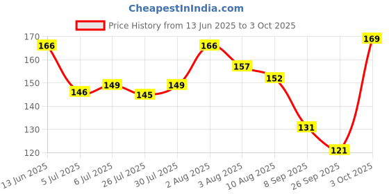 flipkart.com bubblino Baby Silicone Teether – Safe & Durable Teething Toy for Gum Soothing Teether bubblino Price History Graph from 13 Jun 2025 to 3 Oct 2025