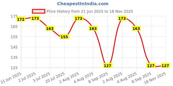 flipkart.com bubblino Dual?Action: Provides teething relief and functions as a safe feeder. Feeder bubblino Price History Graph from 21 Jun 2025 to 18 Nov 2025