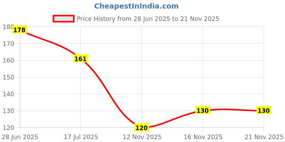 flipkart.com bubblino JingleJoy Teether – Rattle + Teether Combo Toy for Babies (3M+) Colorful & Safe Teether bubblino Price History Graph from 28 Jun 2025 to 21 Nov 2025