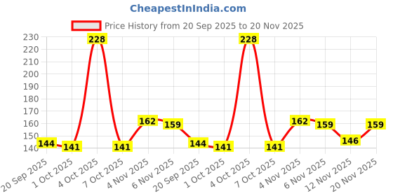 flipkart.com bubblino Pack of 4 Baby Teethers – Lightweight Silicone Teething Toys, Bright & Durable Teether bubblino Price History Graph from 20 Sep 2025 to 20 Nov 2025