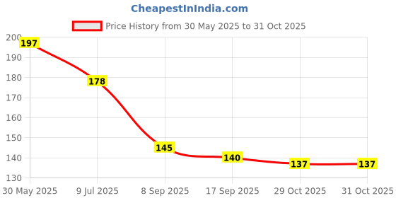 flipkart.com bubblino Pal Feeder (Pack of 2) – Silicone Baby Fruit & Food Feeder with Safe Mesh Design Feeder bubblino Price History Graph from 30 May 2025 to 29 Oct 2025