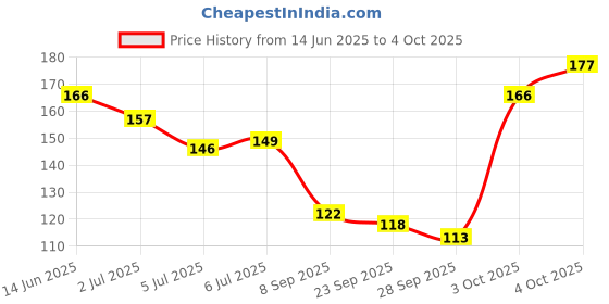 flipkart.com bubblino Soft Gel Water Teether – BPA-Free, Cooling Comfort for Teething Babie Teether and Feeder bubblino Price History Graph from 14 Jun 2025 to 4 Oct 2025