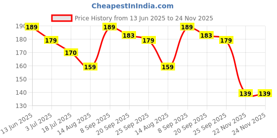 flipkart.com bubblino Unisex Baby Bibs (6-Piece Set) – Lightweight and Water-Resistant Fabric bubblino Price History Graph from 13 Jun 2025 to 24 Nov 2025