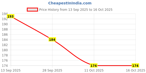 flipkart.com bubblix Women Flats Sandal bubblix Price History Graph from 13 Sep 2025 to 16 Oct 2025
